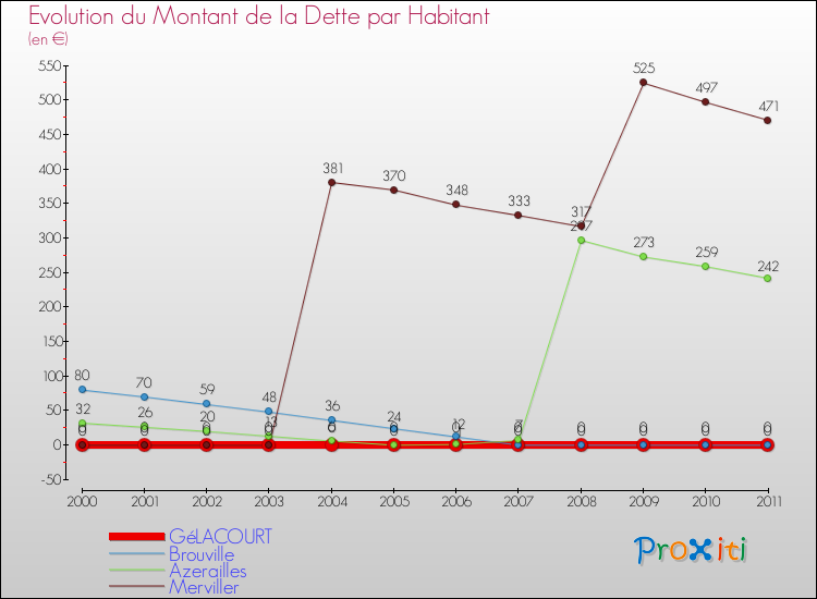 Evolution de la dette par habitant pour la commune de GéLACOURT et les communes proches Comparaison de la dette par habitant pour GéLACOURT et les communes voisines
