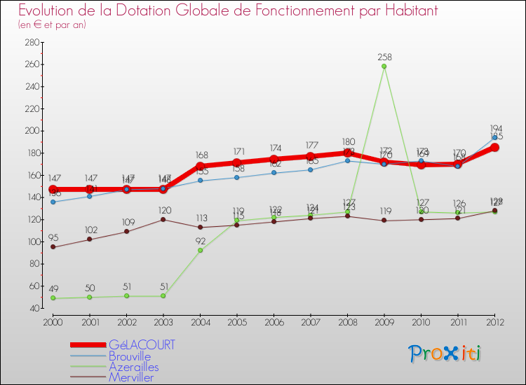 Evolution et montant de la dotation globale de fonctionnement par Habitant pour GéLACOURT et les communes proches Comparaison des dotations globales de fonctionnement par habitant pour GéLACOURT et les communes voisines
