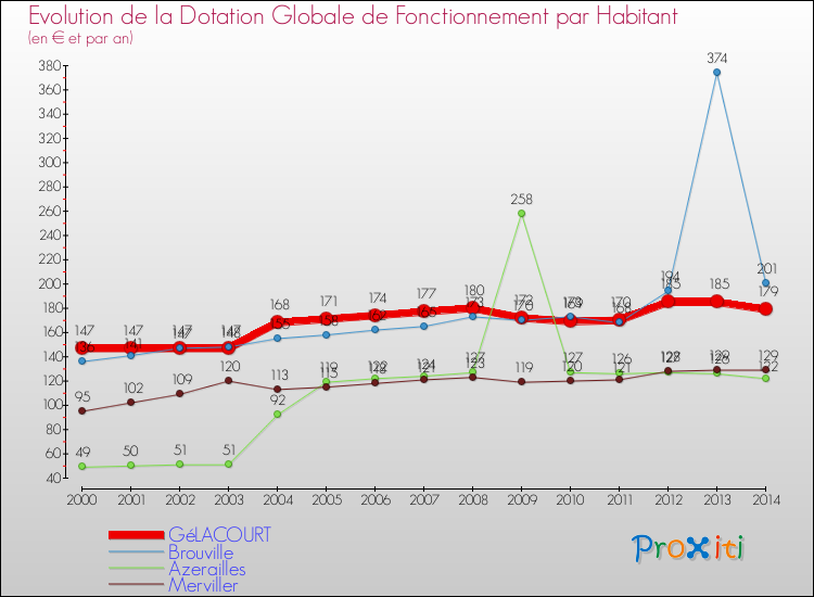Evolution et montant de la dotation globale de fonctionnement par Habitant pour GéLACOURT et les communes proches de 2000 à 2014. Comparaison des dotations globales de fonctionnement par habitant pour GéLACOURT et les communes voisines de 2000 à 2014.