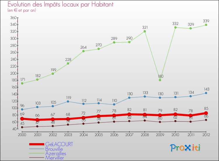 Evolution et montant des impôts locaux par Habitant pour GéLACOURT et les communes proches Comparaison des impôts locaux par habitant pour GéLACOURT et les communes voisines