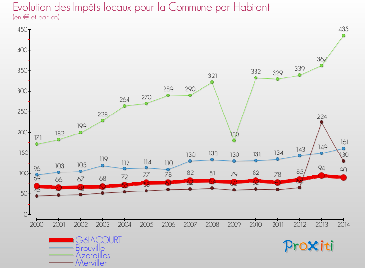 Evolution et montant des impôts locaux par Habitant pour GéLACOURT et les communes proches de 2000 à 2014 Comparaison des impôts locaux par habitant pour GéLACOURT et les communes voisines de 2000 à 2014