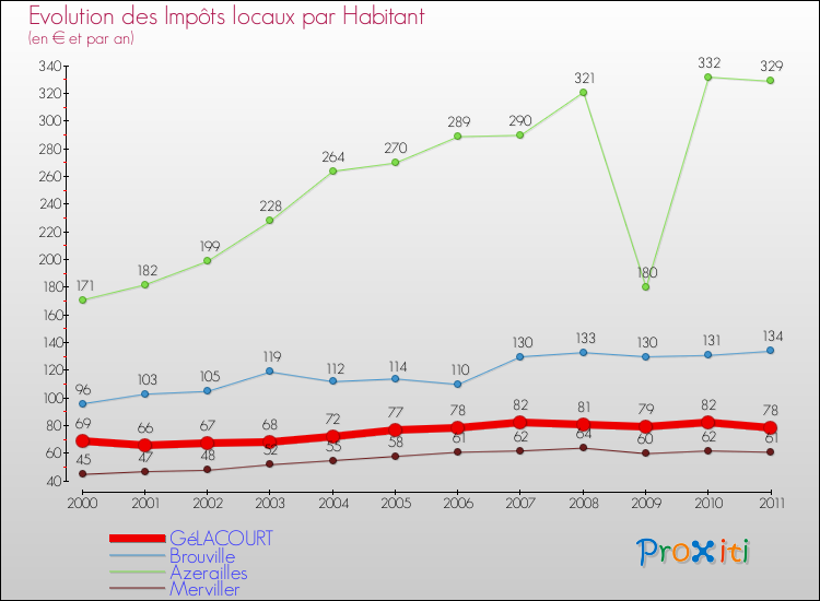Evolution et montant des impôts locaux par Habitant pour GéLACOURT et les communes proches Comparaison des impôts locaux par habitant pour GéLACOURT et les communes voisines