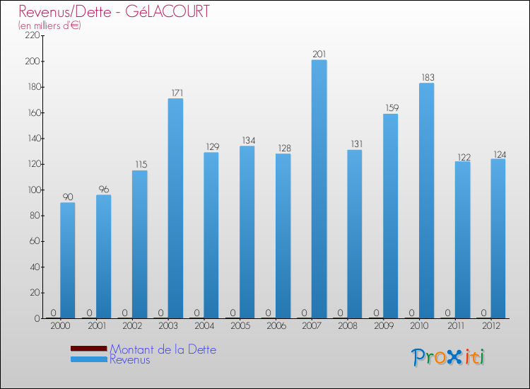 Evolution comparée de la dette et des revenus pour la commune de GéLACOURT de 2000 à 2012 Comparaison de la dette et des revenus pour GéLACOURT de 2000 à 2012