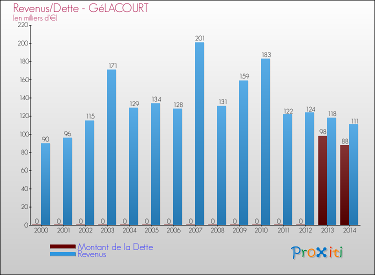 Evolution comparée de la dette et des revenus pour la commune de GéLACOURT de 2000 à 2014 Comparaison de la dette et des revenus pour GéLACOURT de 2000 à 2014