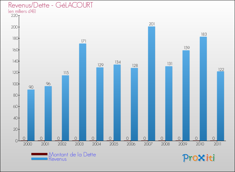 Evolution comparée de la dette et des revenus pour la commune de GéLACOURT de 2000 à 2011 Comparaison de la dette et des revenus pour GéLACOURT de 2000 à 2011