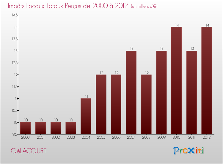 Evolution des Impôts Locaux pour la commune de GéLACOURT de 2000 à 2012 Evolution des Impôts Locaux pour GéLACOURT de 2000 à 2012