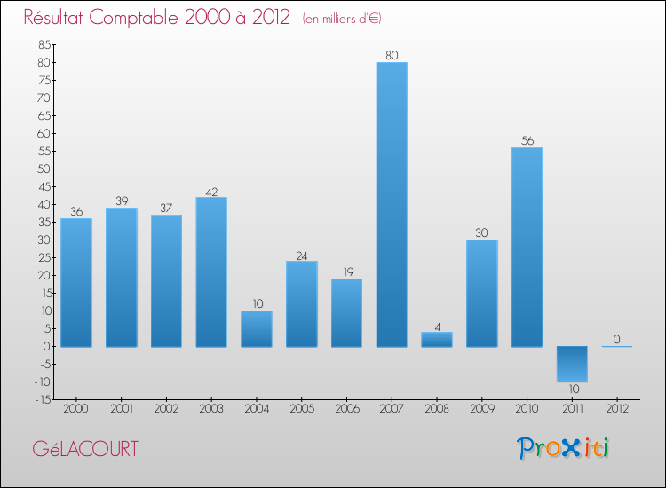 Evolution du résultat comptable pour la commune de GéLACOURT de 2000 à 2012 Evolution du résultat comptable pour GéLACOURT de 2000 à 2012