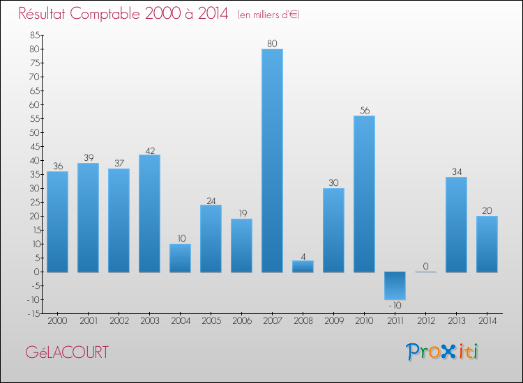 Evolution du résultat comptable pour la commune de GéLACOURT de 2000 à 2014 Evolution du résultat comptable pour GéLACOURT de 2000 à 2014
