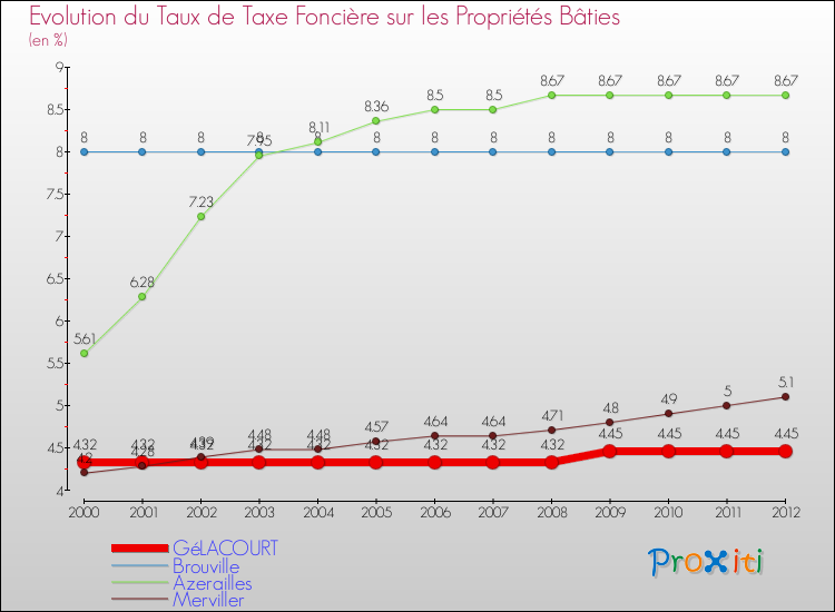 Evolution du taux de la taxe foncière sur le bati pour GéLACOURT et les communes proches de 2000 à 2012 Comparaison des taux de taxe foncière sur le bati pour GéLACOURT et les communes voisines de 2000 à 2012