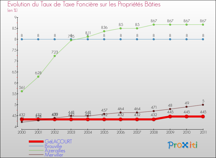 Evolution du taux de la taxe foncière sur le bati pour GéLACOURT et les communes proches Comparaison des taux de taxe foncière sur le bati pour GéLACOURT et les communes voisines