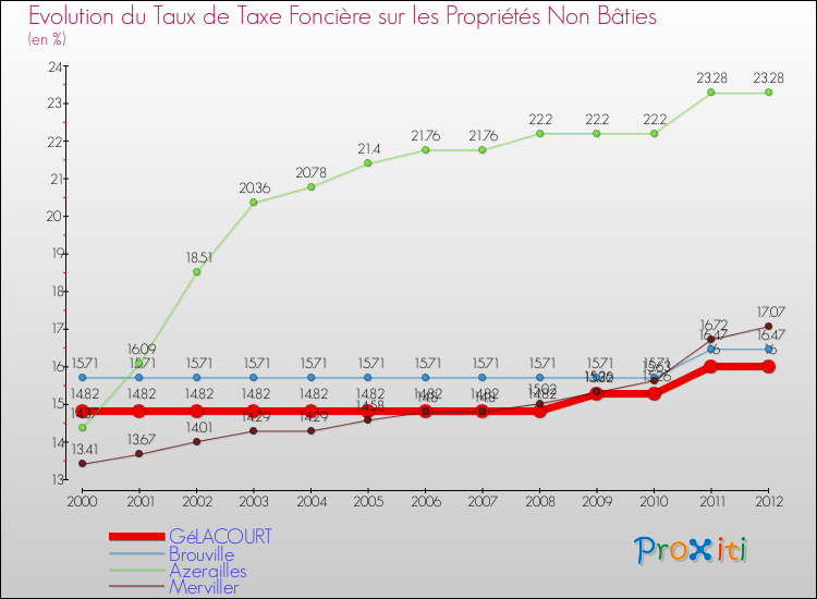 Evolution du taux de la taxe foncière sur les immeubles et terrains non batis pour GéLACOURT et les communes proches de 2000 à 2012 Comparaison des taux de la taxe foncière sur les immeubles et terrains non batis pour GéLACOURT et les communes voisines de 2000 à 2012