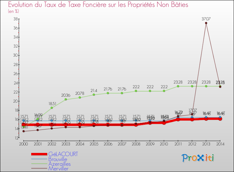 Evolution du taux de la taxe foncière sur les immeubles et terrains non batis pour GéLACOURT et les communes proches de 2000 à 2014 Comparaison des taux de la taxe foncière sur les immeubles et terrains non batis pour GéLACOURT et les communes voisines de 2000 à 2014