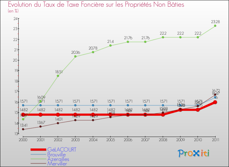 Evolution du taux de la taxe foncière sur les immeubles et terrains non batis pour GéLACOURT et les communes proches Comparaison des taux de la taxe foncière sur les immeubles et terrains non batis pour GéLACOURT et les communes voisines