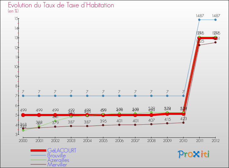 Evolution du taux de la taxe d'habitation pour GéLACOURT et les communes proches Comparaison des taux de la taxe d'habitation pour GéLACOURT et les communes voisines