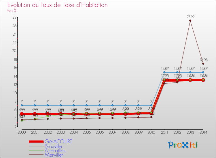 Evolution du taux de la taxe d'habitation pour GéLACOURT et les communes proches de 2000 à 2014 Comparaison des taux de la taxe d'habitation pour GéLACOURT et les communes voisines de 2000 à 2014