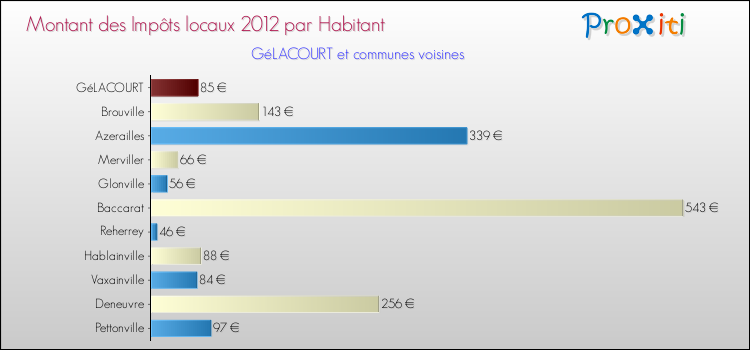 Montant des impôts locaux par Habitant pour GéLACOURT et les communes proches Comparaison des impôts locaux par habitant pour GéLACOURT et les communes voisines