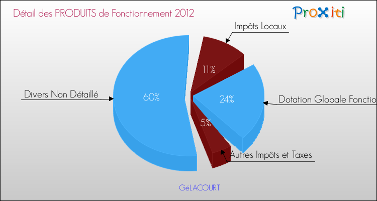 Décomposition du Budget de Fonctionnement 2012 de la commune de GéLACOURT Budget de Fonctionnement 2012 pour la commune de GéLACOURT