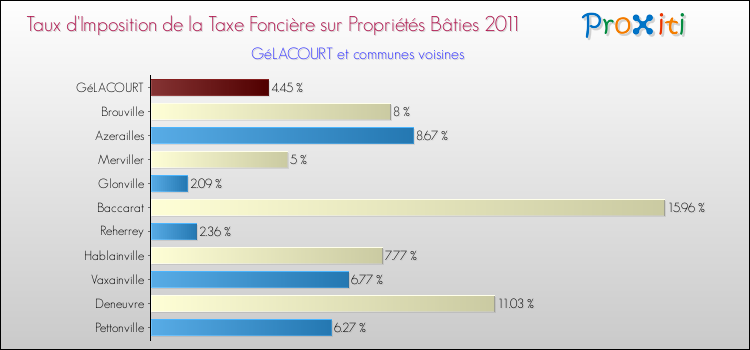 Taux d'imposition de la taxe foncière sur le bati 2011 pour GéLACOURT et les communes proches Comparaison des taux d'imposition de la taxe foncière sur le bati 2011 pour GéLACOURT et les communes voisines