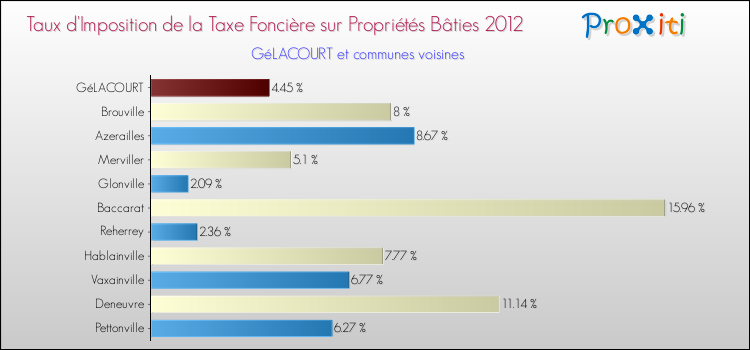 Taux d'imposition de la taxe foncière sur le bati 2012 pour GéLACOURT et les communes proches Comparaison des taux d'imposition de la taxe foncière sur le bati 2012 pour GéLACOURT et les communes voisines