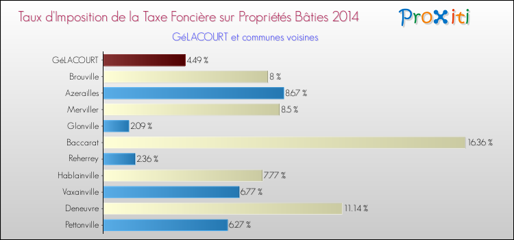 Taux d'imposition de la taxe foncière sur le bati 2014 pour GéLACOURT et les communes proches Comparaison des taux d'imposition de la taxe foncière sur le bati 2014 pour GéLACOURT et les communes voisines