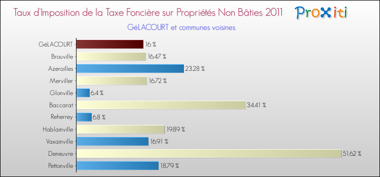 Taux d'imposition de la taxe foncière sur les immeubles et terrains non batis 2011 pour GéLACOURT et les communes proches Comparaison des taux d'imposition de la taxe foncière sur les immeubles et terrains non batis 2011 pour GéLACOURT et les communes voisines