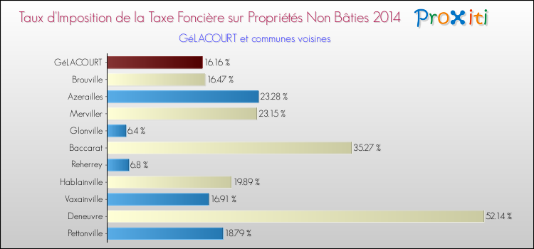 Taux d'imposition de la taxe foncière sur les immeubles et terrains non batis 2014 pour GéLACOURT et les communes proches Comparaison des taux d'imposition de la taxe foncière sur les immeubles et terrains non batis 2014 pour GéLACOURT et les communes voisines