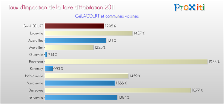 Taux d'imposition de la taxe d'habitation 2011 pour GéLACOURT et les communes proches Comparaison des taux d'imposition de la taxe d'habitation 2011 pour GéLACOURT et les communes voisines