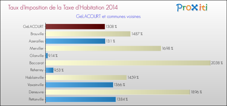 Taux d'imposition de la taxe d'habitation 2014 pour GéLACOURT et les communes proches Comparaison des taux d'imposition de la taxe d'habitation 2014 pour GéLACOURT et les communes voisines