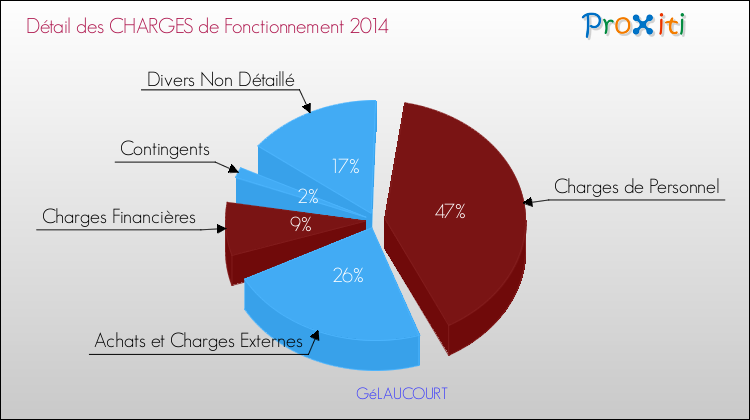 Décomposition des Charges de Fonctionnement 2014 de la commune de GéLAUCOURT Charges de Fonctionnement 2014 pour la commune de GéLAUCOURT
