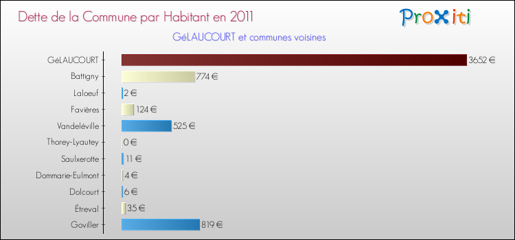 Dette par habitant de la commune en 2011 pour GéLAUCOURT et les communes proches Comparaison de la dette par habitant de la commune en 2011 pour GéLAUCOURT et les communes voisines