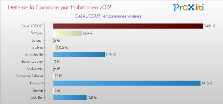 Dette par habitant de la commune en 2012 pour GéLAUCOURT et les communes proches Comparaison de la dette par habitant de la commune en 2012 pour GéLAUCOURT et les communes voisines
