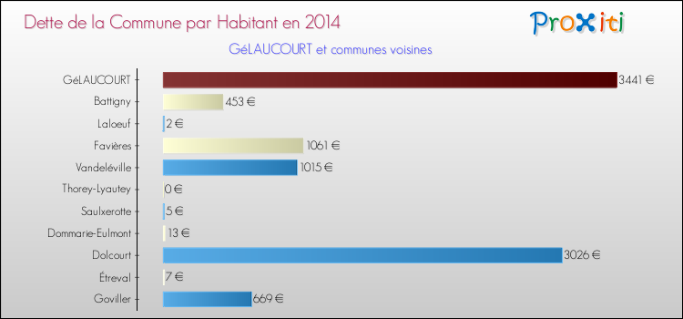 Dette par habitant de la commune en 2014 pour GéLAUCOURT et les communes proches Comparaison de la dette par habitant de la commune en 2014 pour GéLAUCOURT et les communes voisines