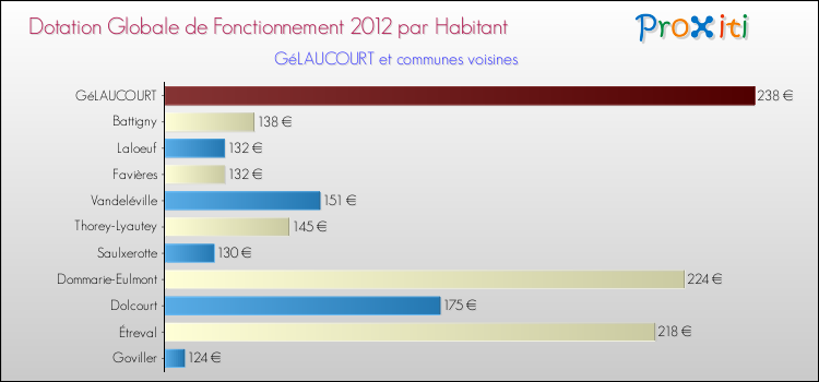 Montant des dotations globales de fonctionnement DGF par Habitant pour GéLAUCOURT et les communes proches Comparaison des des dotations globales de fonctionnement DGF par habitant pour GéLAUCOURT et les communes voisines