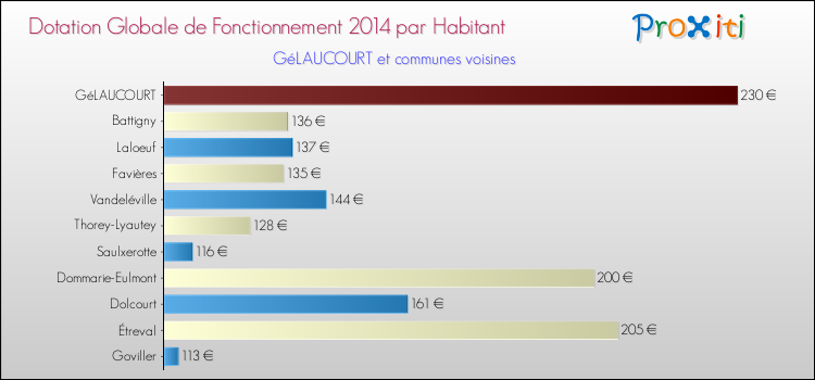 Montant des dotations globales de fonctionnement DGF par Habitant pour GéLAUCOURT et les communes proches en 2014. Comparaison des des dotations globales de fonctionnement DGF par habitant pour GéLAUCOURT et les communes voisines en 2014.