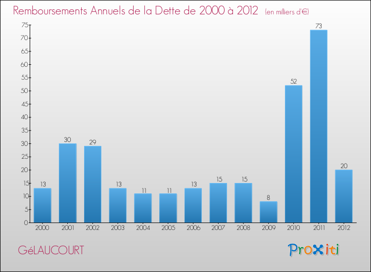 Evolution de l'annuité de la dette pour la commune de GéLAUCOURT de 2000 à 2012 Annuités de la dette pour GéLAUCOURT de 2000 à 2012