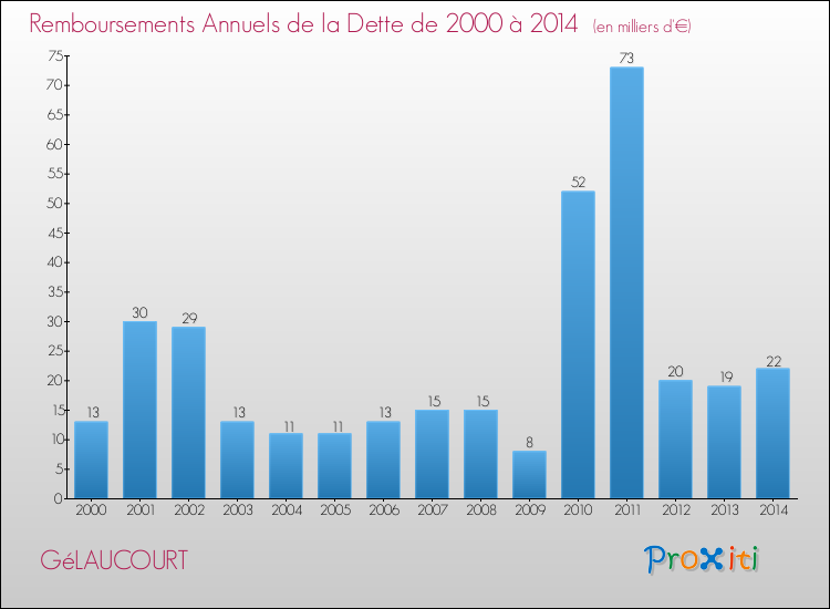Evolution de l'annuité de la dette pour la commune de GéLAUCOURT de 2000 à 2014 Annuités de la dette pour GéLAUCOURT de 2000 à 2014