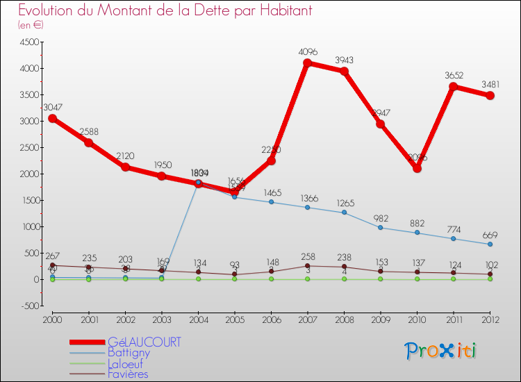 Evolution de la dette par habitant pour la commune de GéLAUCOURT et les communes proches de 2000 à 2012 Comparaison de la dette par habitant pour GéLAUCOURT et les communes voisines de 2000 à 2012