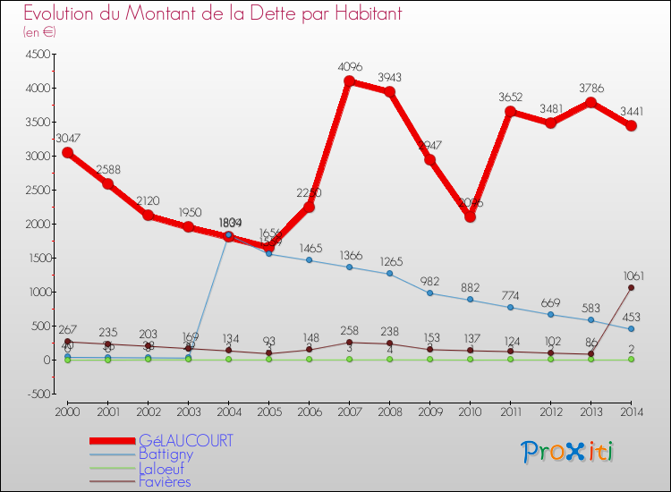 Evolution de la dette par habitant pour la commune de GéLAUCOURT et les communes proches de 2000 à 2014 Comparaison de la dette par habitant pour GéLAUCOURT et les communes voisines de 2000 à 2014
