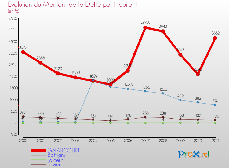 Evolution de la dette par habitant pour la commune de GéLAUCOURT et les communes proches Comparaison de la dette par habitant pour GéLAUCOURT et les communes voisines