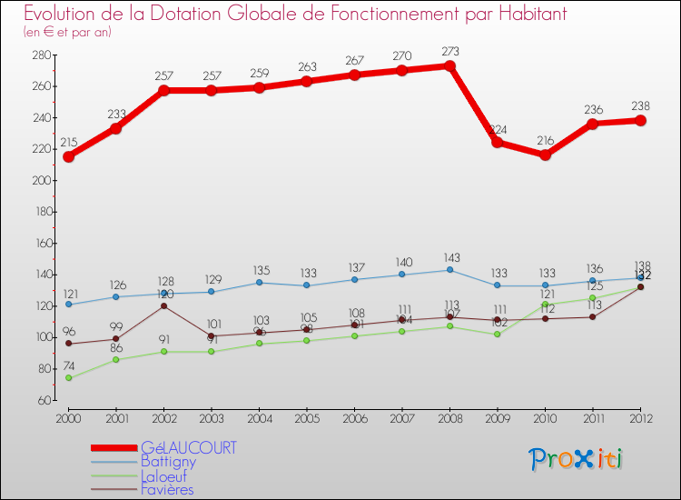 Evolution et montant de la dotation globale de fonctionnement par Habitant pour GéLAUCOURT et les communes proches Comparaison des dotations globales de fonctionnement par habitant pour GéLAUCOURT et les communes voisines