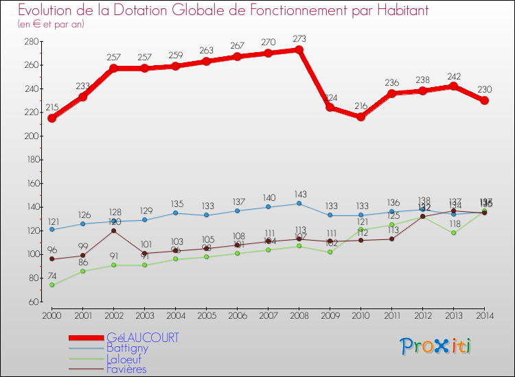 Evolution et montant de la dotation globale de fonctionnement par Habitant pour GéLAUCOURT et les communes proches de 2000 à 2014. Comparaison des dotations globales de fonctionnement par habitant pour GéLAUCOURT et les communes voisines de 2000 à 2014.