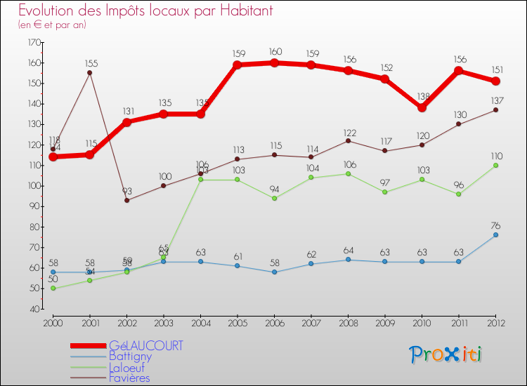 Evolution et montant des impôts locaux par Habitant pour GéLAUCOURT et les communes proches Comparaison des impôts locaux par habitant pour GéLAUCOURT et les communes voisines