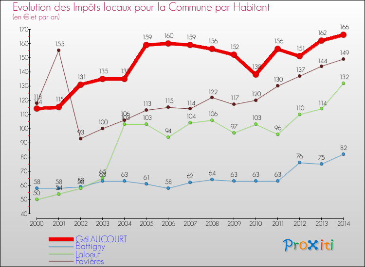 Evolution et montant des impôts locaux par Habitant pour GéLAUCOURT et les communes proches de 2000 à 2014 Comparaison des impôts locaux par habitant pour GéLAUCOURT et les communes voisines de 2000 à 2014