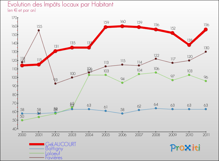Evolution et montant des impôts locaux par Habitant pour GéLAUCOURT et les communes proches Comparaison des impôts locaux par habitant pour GéLAUCOURT et les communes voisines