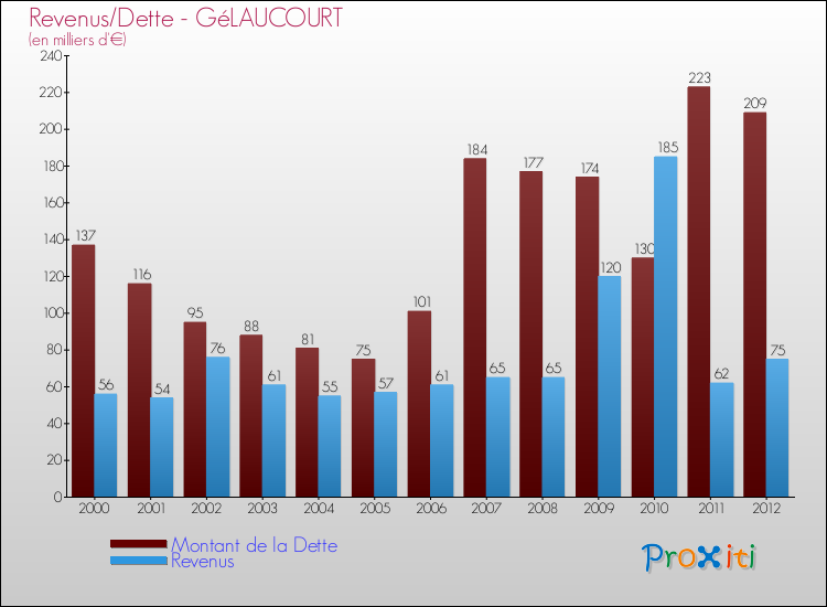 Evolution comparée de la dette et des revenus pour la commune de GéLAUCOURT de 2000 à 2012 Comparaison de la dette et des revenus pour GéLAUCOURT de 2000 à 2012