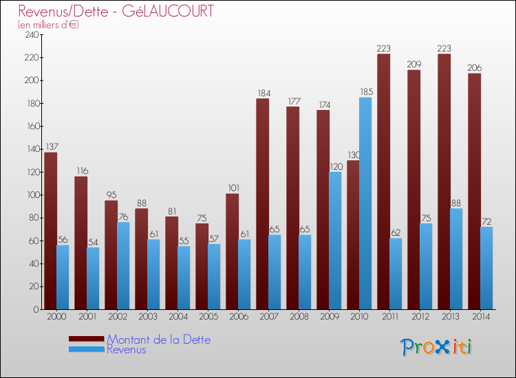 Evolution comparée de la dette et des revenus pour la commune de GéLAUCOURT de 2000 à 2014 Comparaison de la dette et des revenus pour GéLAUCOURT de 2000 à 2014