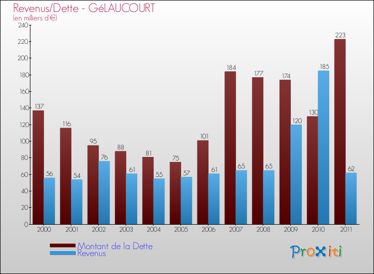 Evolution comparée de la dette et des revenus pour la commune de GéLAUCOURT de 2000 à 2011 Comparaison de la dette et des revenus pour GéLAUCOURT de 2000 à 2011