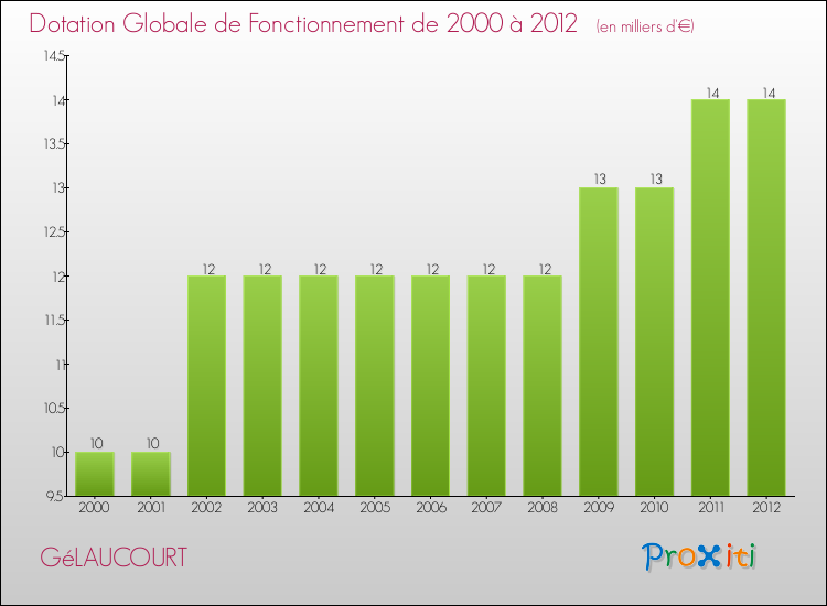 Evolution du montant de la Dotation Globale de Fonctionnement pour la commune de GéLAUCOURT de 2000 à 2012 Evolution du montant de la Dotation Globale de Fonctionnement pour GéLAUCOURT de 2000 à 2012