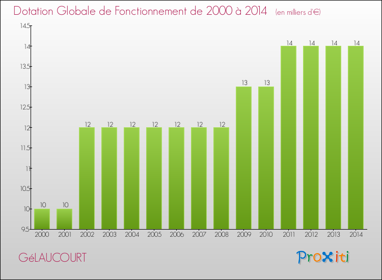 Evolution du montant de la Dotation Globale de Fonctionnement pour la commune de GéLAUCOURT de 2000 à 2014 Evolution du montant de la Dotation Globale de Fonctionnement pour GéLAUCOURT de 2000 à 2014
