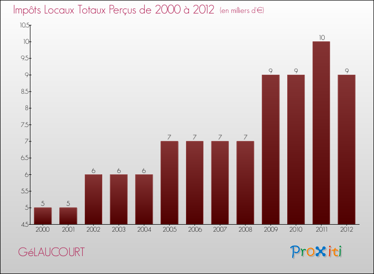 Evolution des Impôts Locaux pour la commune de GéLAUCOURT de 2000 à 2012 Evolution des Impôts Locaux pour GéLAUCOURT de 2000 à 2012